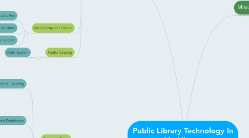 Mind Map: Public Library Technology In My Library