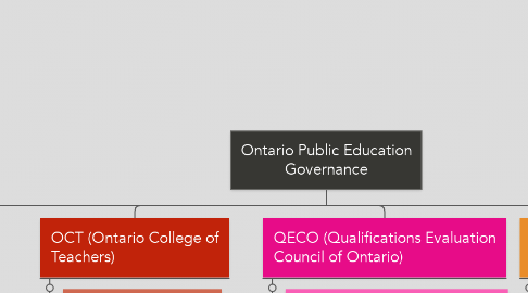 Mind Map: Ontario Public Education Governance