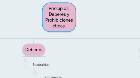 Mind Map: Principios, Deberes y Prohibiciones éticas.