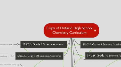 Mind Map: Copy of Ontario High School Chemistry Curriculum