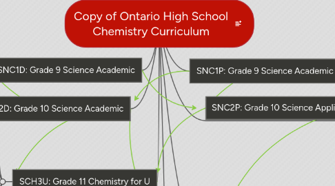 Mind Map: Copy of Ontario High School Chemistry Curriculum