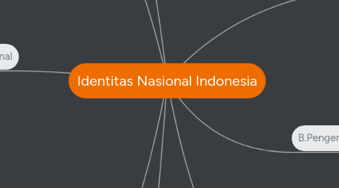 Mind Map: Identitas Nasional Indonesia