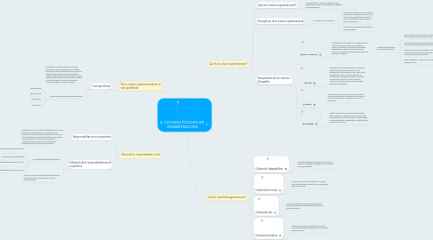 Mind Map: 4. CULTURA I ÈTICA EN LES ORGANITZACIONS