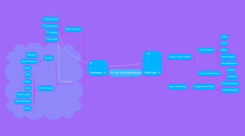 Mind Map: In-Car Voice Assistance