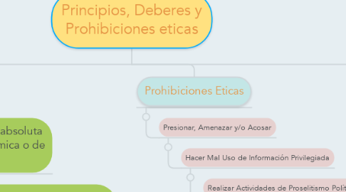 Mind Map: Principios, Deberes y Prohibiciones eticas