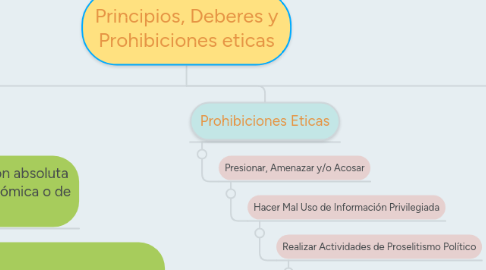 Mind Map: Principios, Deberes y Prohibiciones eticas