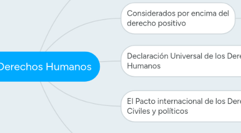 Mind Map: Los Derechos Humanos