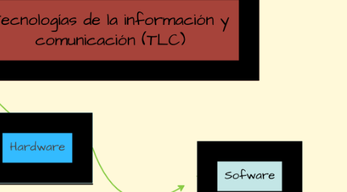 Mind Map: Tecnologías de la información y comunicación (TLC)