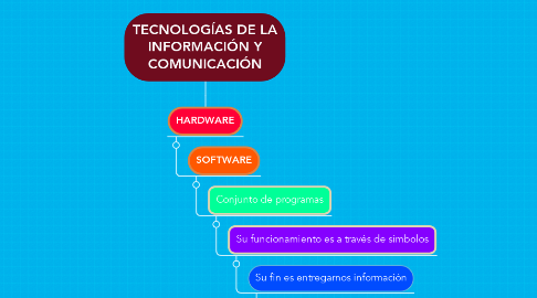 Mind Map: TECNOLOGÍAS DE LA INFORMACIÓN Y COMUNICACIÓN