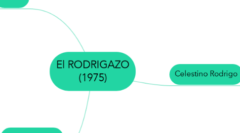 Mind Map: El RODRIGAZO (1975)