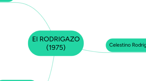 Mind Map: El RODRIGAZO (1975)