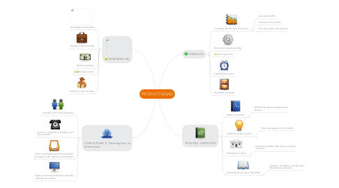 Mind Map: PRODUCTIVIDAD