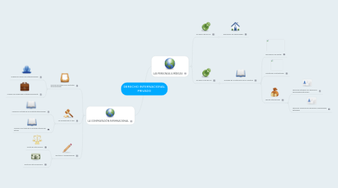 Mind Map: DERECHO INTERNACIONAL PRIVADO