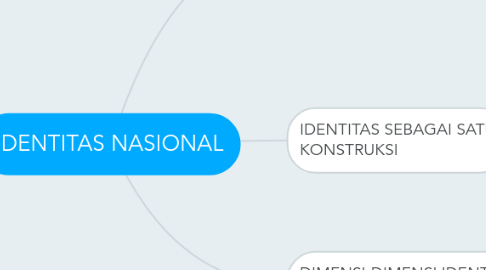 Mind Map: IDENTITAS NASIONAL