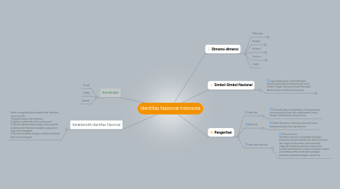 Mind Map: Identitas Nasional Indonesia