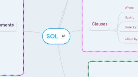 Mind Map: SQL