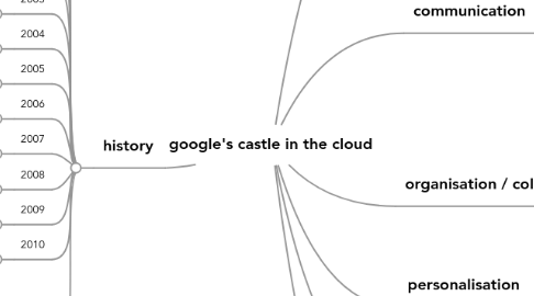 Mind Map: google's castle in the cloud