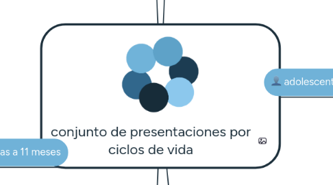 Mind Map: conjunto de presentaciones por ciclos de vida