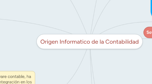 Mind Map: Origen Informatico de la Contabilidad