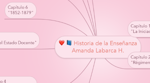 Mind Map: Historia de la Enseñanza Amanda Labarca H.