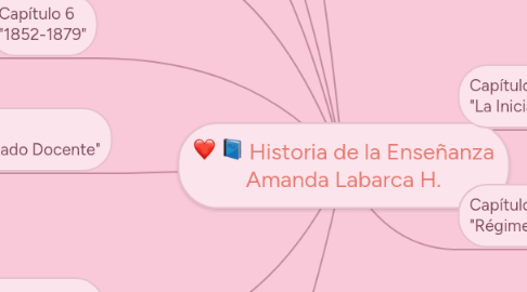 Mind Map: Historia de la Enseñanza Amanda Labarca H.