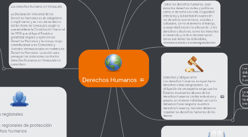 Mind Map: Derechos Humanos