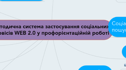 Mind Map: Методична система застосування соціальних сервісів WEB 2.0 у профорієнтаційній роботі