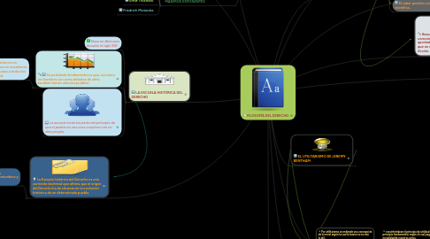 Mind Map: FILOSOFÍA DEL DERECHO