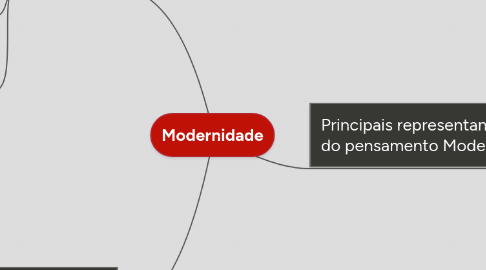 Mind Map: Modernidade