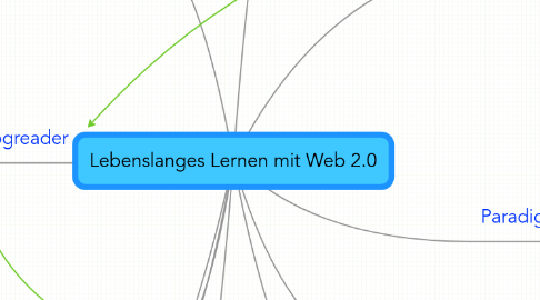 Mind Map: Lebenslanges Lernen mit Web 2.0