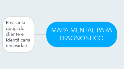 Mind Map: MAPA MENTAL PARA DIAGNOSTICO