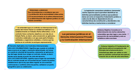 Mind Map: Las personas jurídicas en el Derecho Internacional Privado y la Contratación Internacional