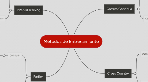 Mind Map: Métodos de Entrenamiento