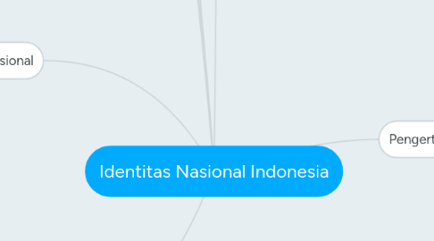 Mind Map: Identitas Nasional Indonesia