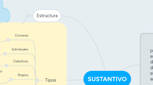 Mind Map: SUSTANTIVO