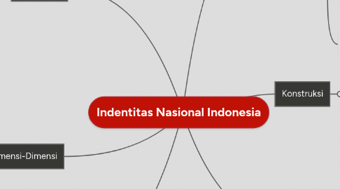 Mind Map: Indentitas Nasional Indonesia