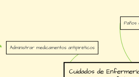 Mind Map: Cuidados de Enfermeria Paciente con fiebre