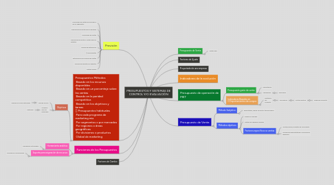 Mind Map: PRESUPUESTOS Y SISTEMAS DE CONTROL Y/O EVALUACIÓN