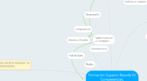 Mind Map: Formación Superior Basada En Competencias, Interdisciplinariedad Y Trabajo Autónomo Del Estudiante