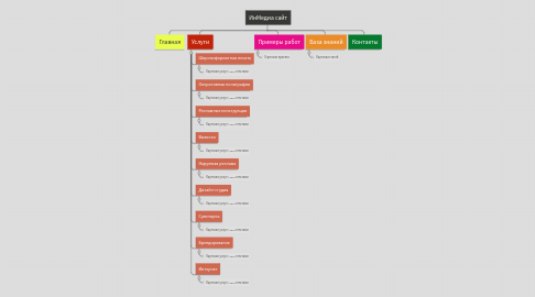 Mind Map: ИнМедиа сайт