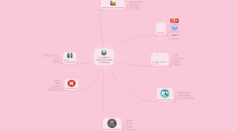 Mind Map: LA NUBE EN  ORGANIZACIONES Y EMPRESAS