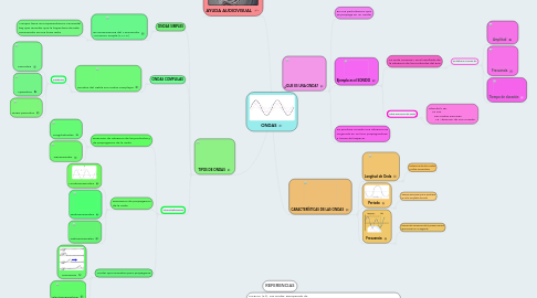 Mind Map: ONDAS