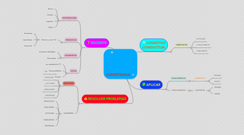 Mind Map: COMPETENCIA