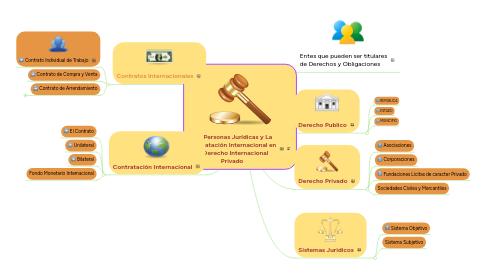 Mind Map: Las Personas Jurídicas y La Contratación Internacional en El Derecho Internacional Privado