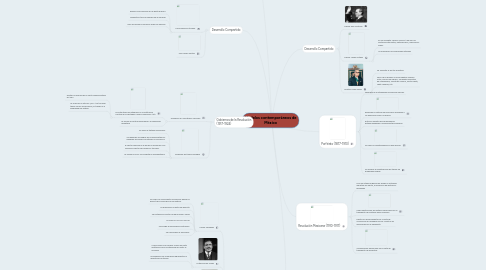 Mind Map: Modelos contemporáneos de México