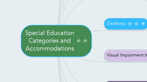 Mind Map: Special Education Categories and Accommodations