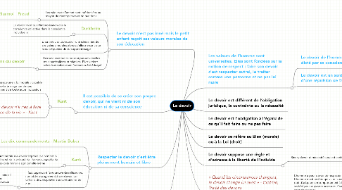 Mind Map: Le devoir