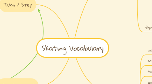 Mind Map: Figure Skating - Single