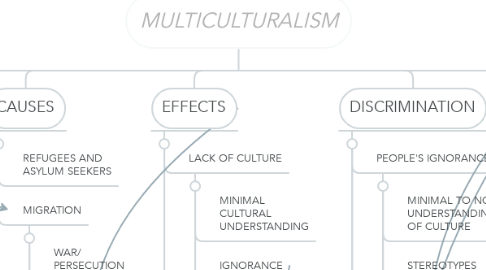 Mind Map: MULTICULTURALISM