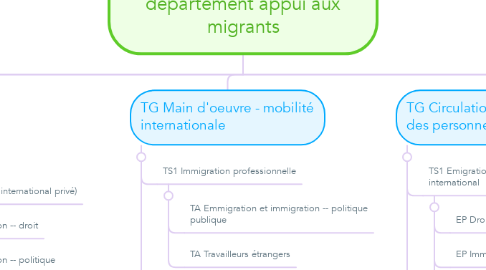Mind Map: Centre de documentation du département appui aux migrants